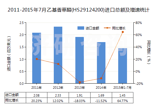 2011-2015年7月乙基香草醛(HS29124200)進(jìn)口總額及增速統(tǒng)計